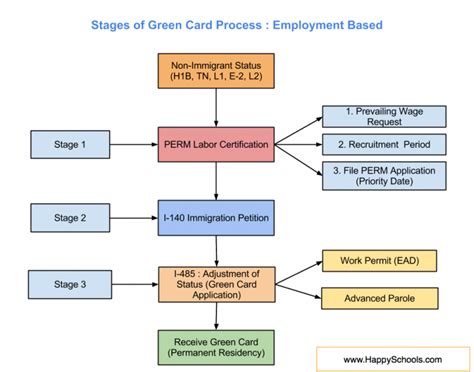 uscis green card process